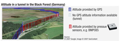 Altitude profile